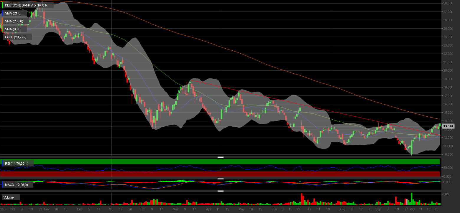 Analisi tecnica hot sale deutsche bank