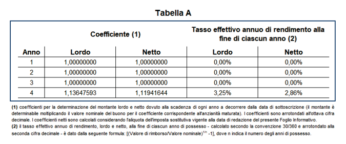 Buoni fruttiferi postali 2024: rendimento e calcolo. Conviene