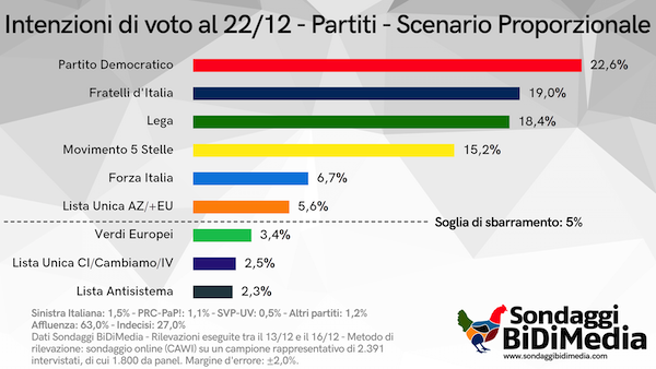 Sondaggi Politici, Chi Vince Le Elezioni? Centrodestra Avanti Ma ...