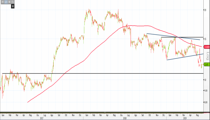 Analisi hot sale titolo fca