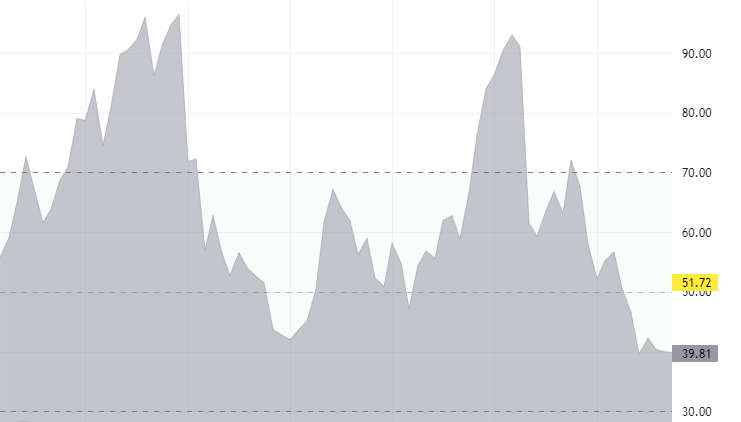 RSI - 12 periods, 1 month