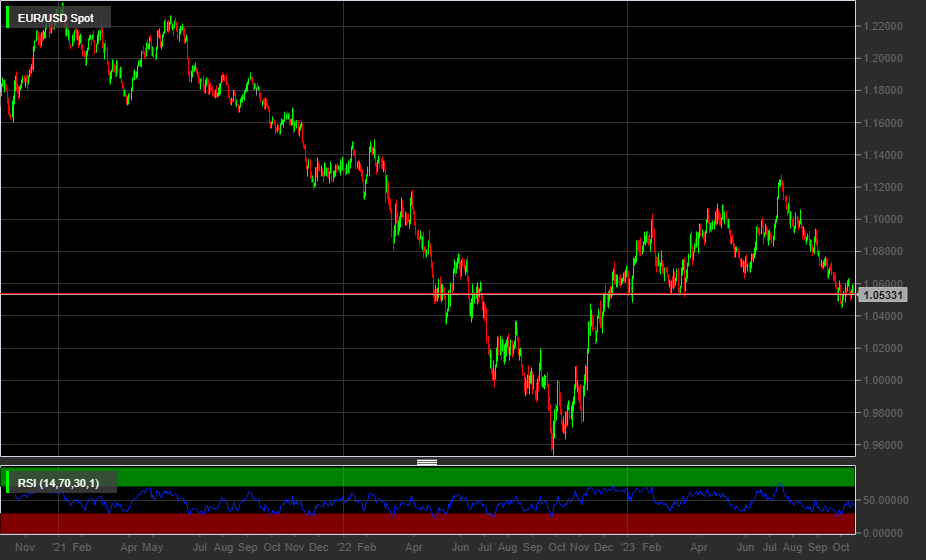 EUR/USD, 1D
