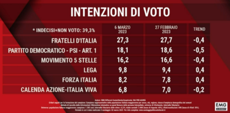 Sondaggio Emg 6 marzo - prima parte