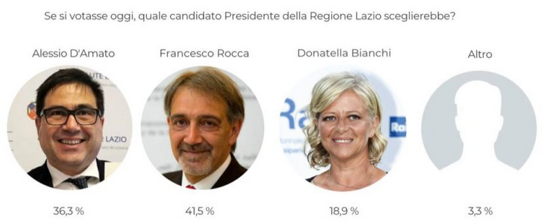 Elezioni Regionali Lazio 2023 Orari Candidati E Sondaggi