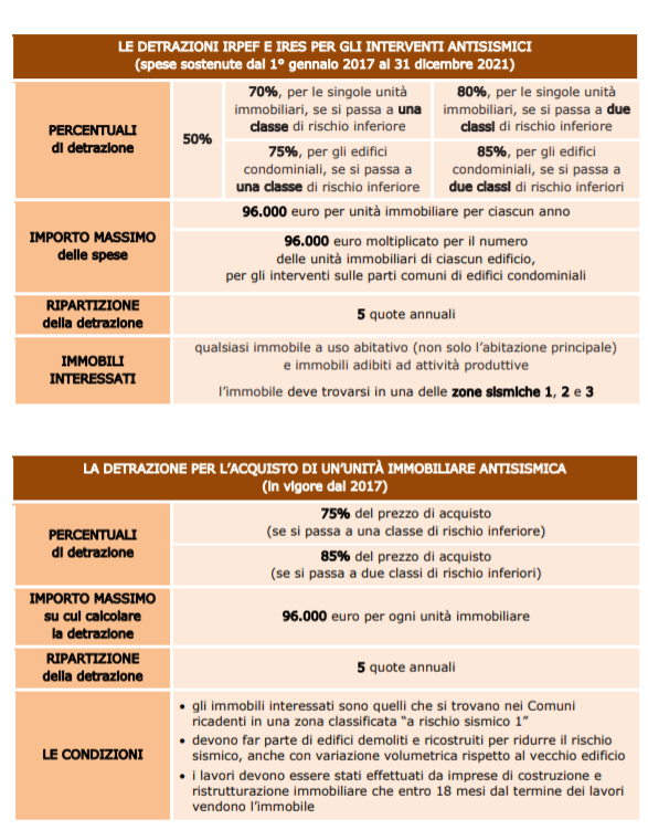 Sisma Bonus, Tutte Le Istruzioni Nella Guida Dell'Agenzia Delle Entrate