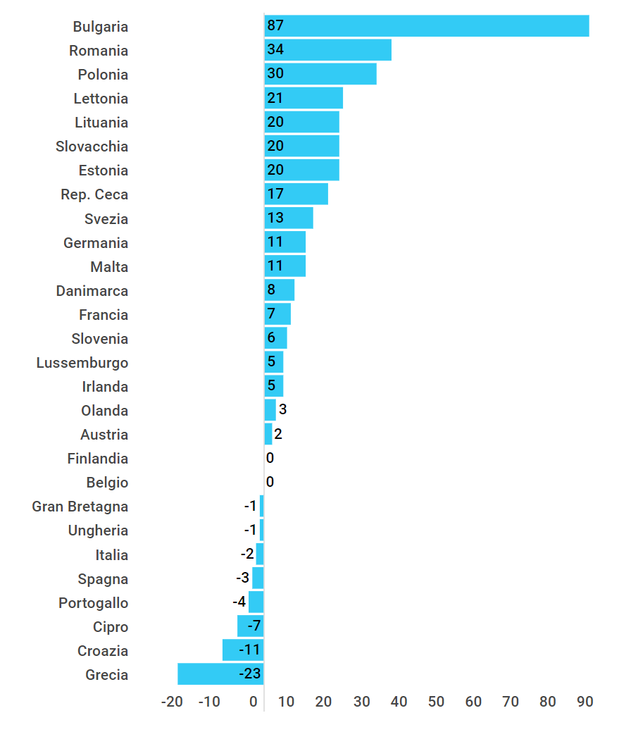 Stipendi: Ecco Dove Crescono Di Più (e Di Meno). Dov'è L'Italia?