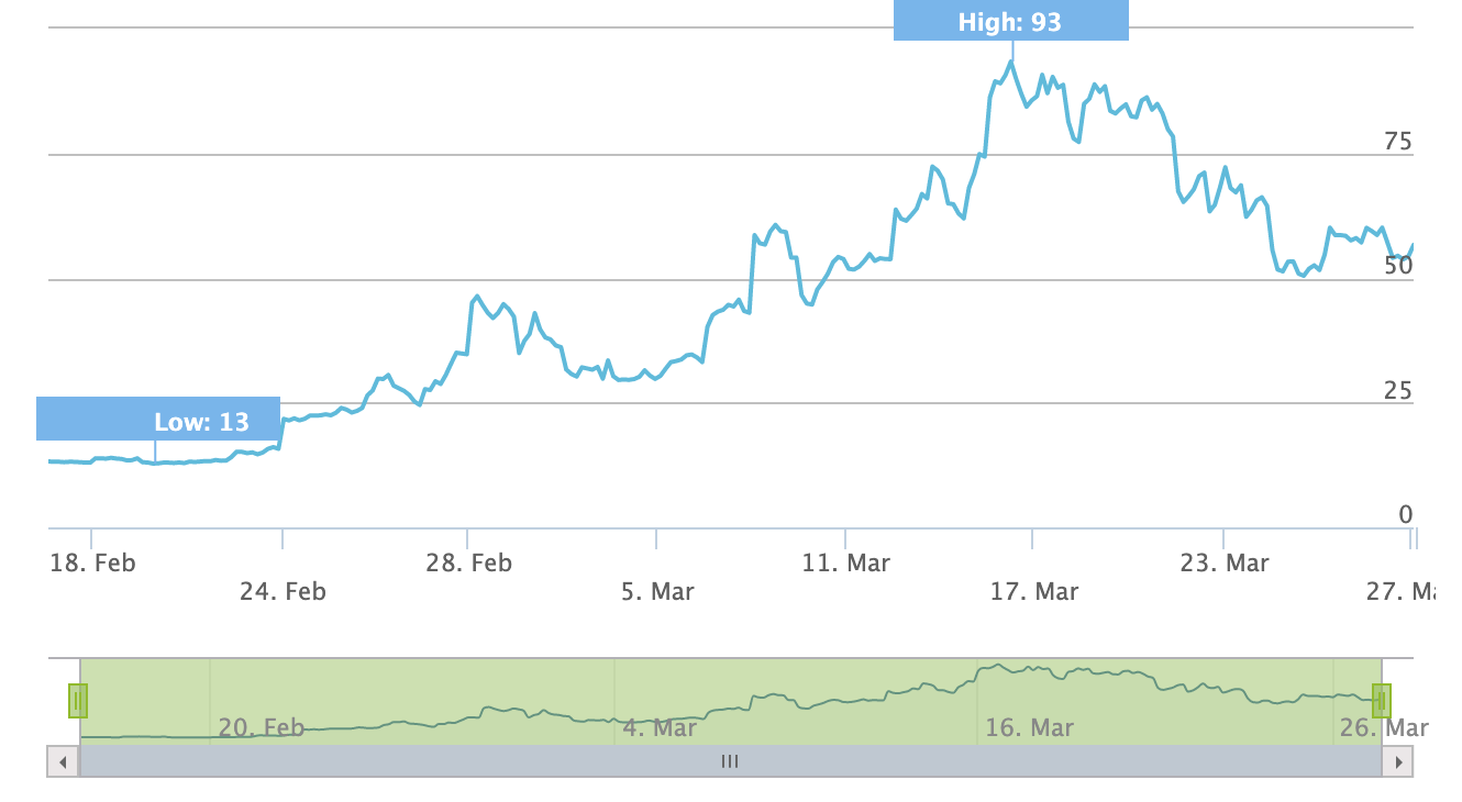 Borsa oggi 23 hot sale marzo 2020