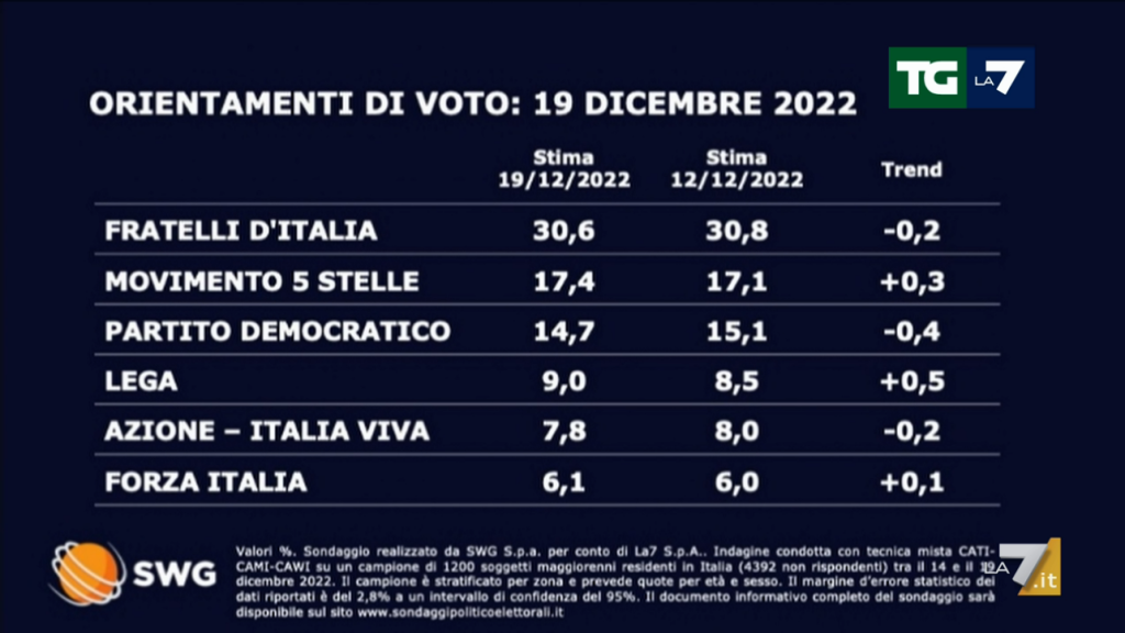 Sondaggi Politici: Crolla Il Pd è Record Negativo, Balzo M5s E Lega