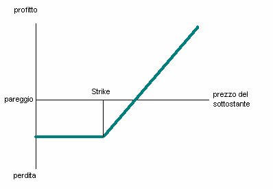 Cosa Sono Le Opzioni? Guida Completa