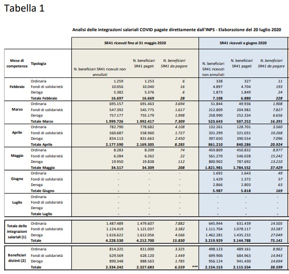 Cassa integrazione, pagamenti INPS tutti i dati aggiornati