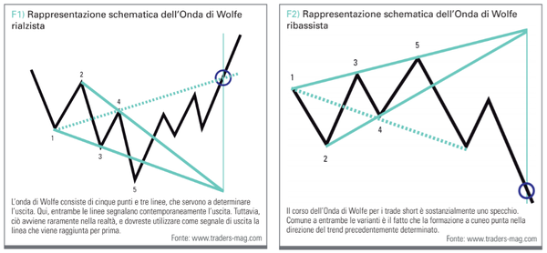 Strategie Di Trading Londa Di Wolfe Una Stella Tra Gli Schemi