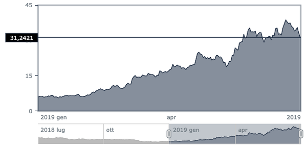 Le Criptovalute Migliori E Peggiori Del 2019 Finora 1710