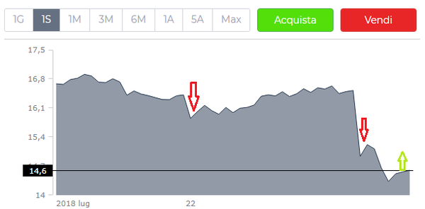 Target price fca oggi