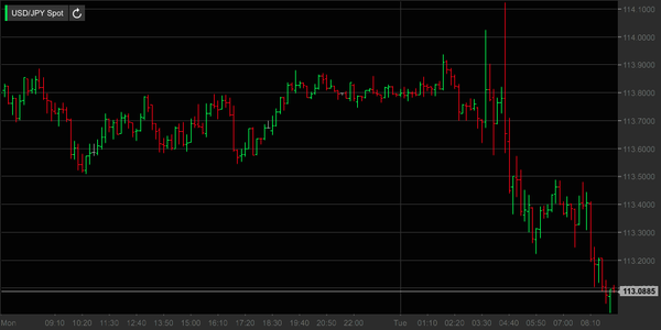 Forex Usd Jpy In Calo Dopo Riunione Boj Focus Sul Supporto A 112 86