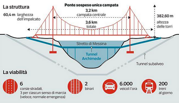 Ponte Sullo Stretto Di Messina: Progetto, Tempi E Lunghezza. Tutto ...