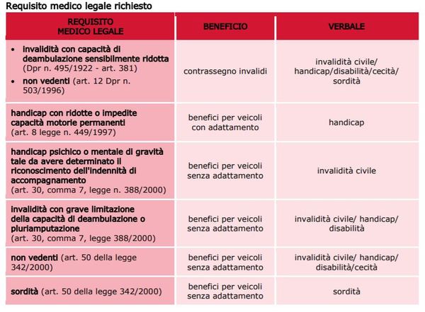 Legge 104 Acquisto Auto Disabili Le Novità Del 2020