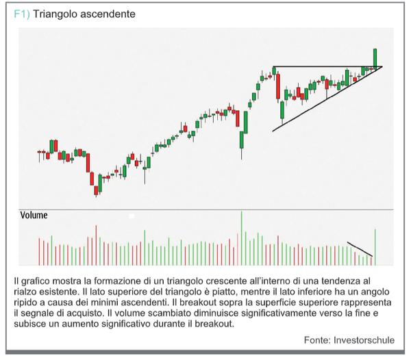 Modelli Di Trading Triangoli Ascendenti E Discendenti