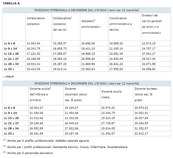 stipendio insegnante scuola infanzia DrBeckmann