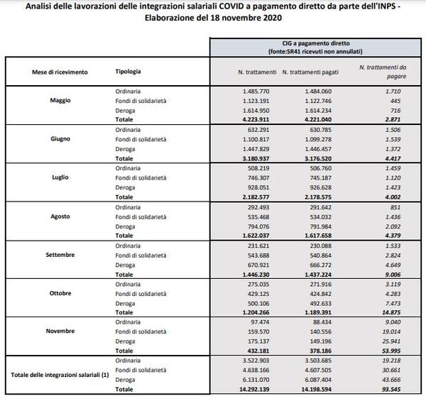 Cassa integrazione, pagamenti INPS tutti i dati aggiornati