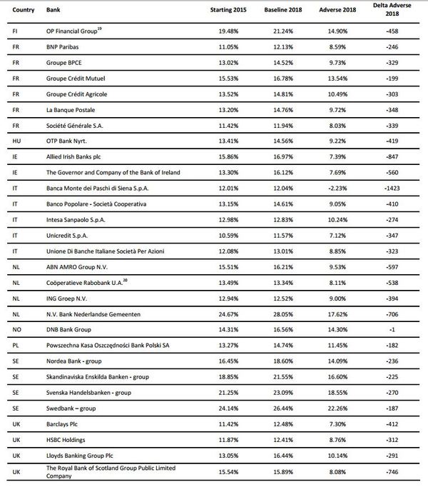 Stress test BCE 2016, classifica banche: ecco le 10 ...