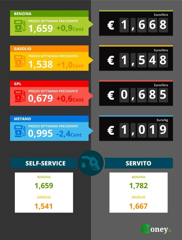 Continua l'aumento sul prezzo dei carburanti Metano oltre 1 euro/kg