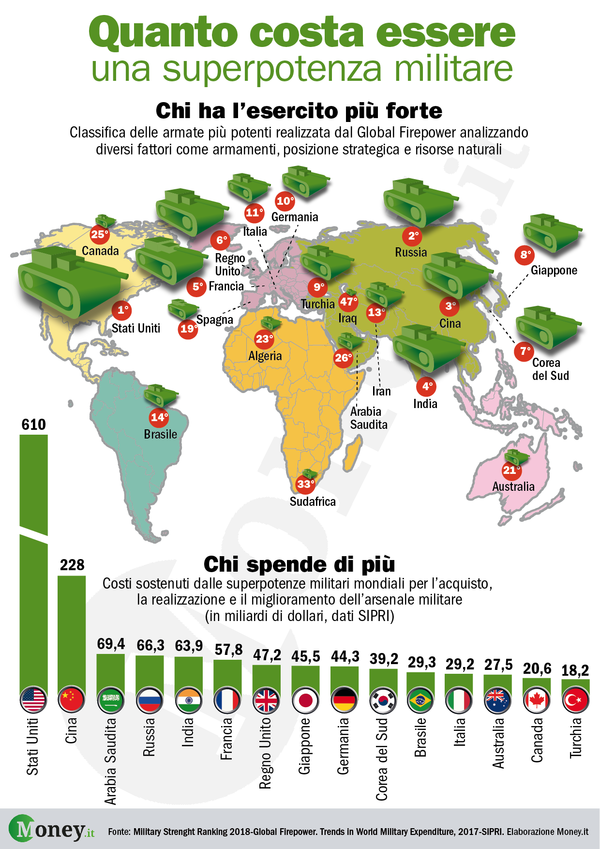 Quanto Costa Essere Una Superpotenza Militare?